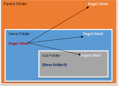 Anchor/Link/Hyperlink Tag - Coders Helpline