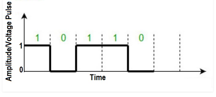 Modulation & Encoding Techniques - Coders Helpline