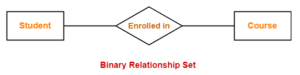 E-R Diagram: Binary Relationship Set