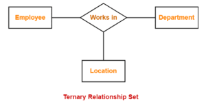 E-R Diagram: Ternary Relationship Set