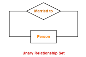 E-R Diagram : Unary Relationship Set
