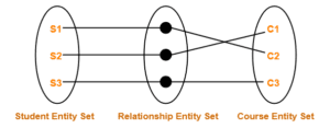 E-R Diagram : Relationships